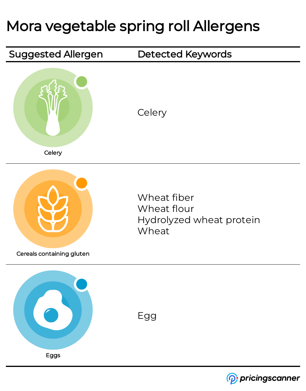 Allergens of Mora vegetable spring roll