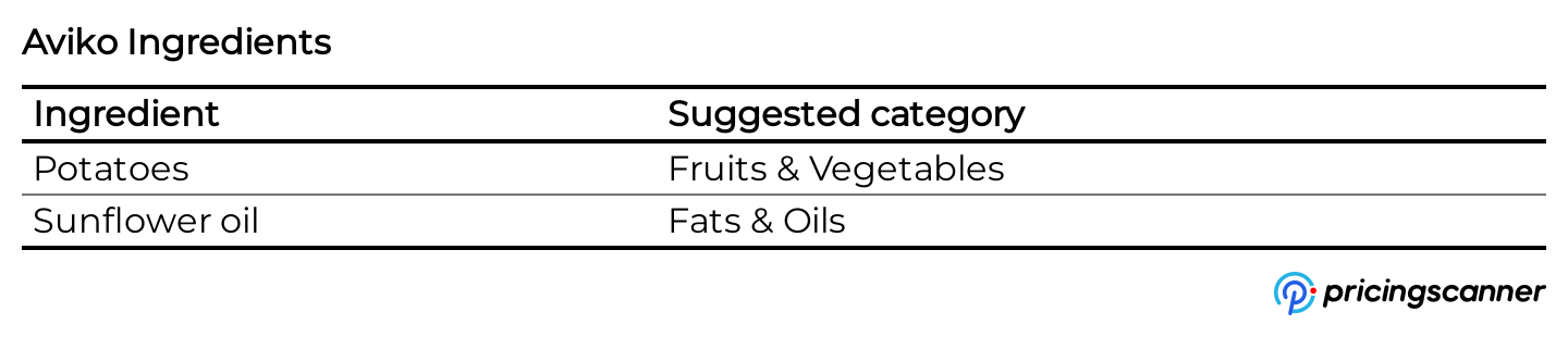 Ingredients of Aviko