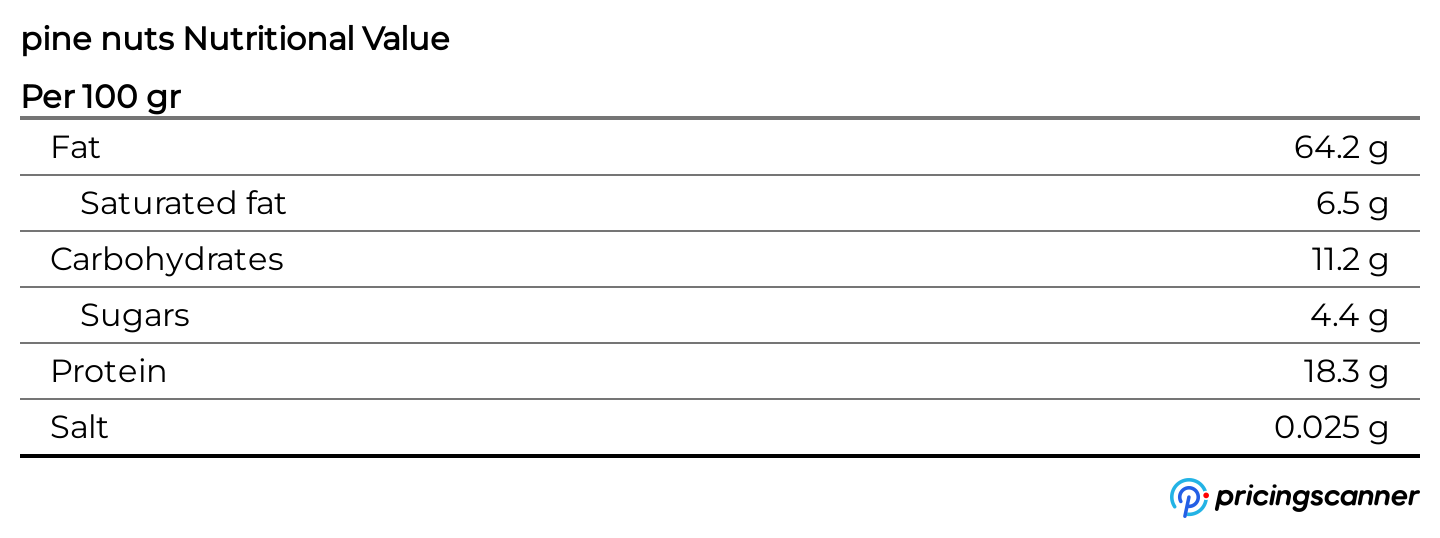 Nutrition table for pine nuts