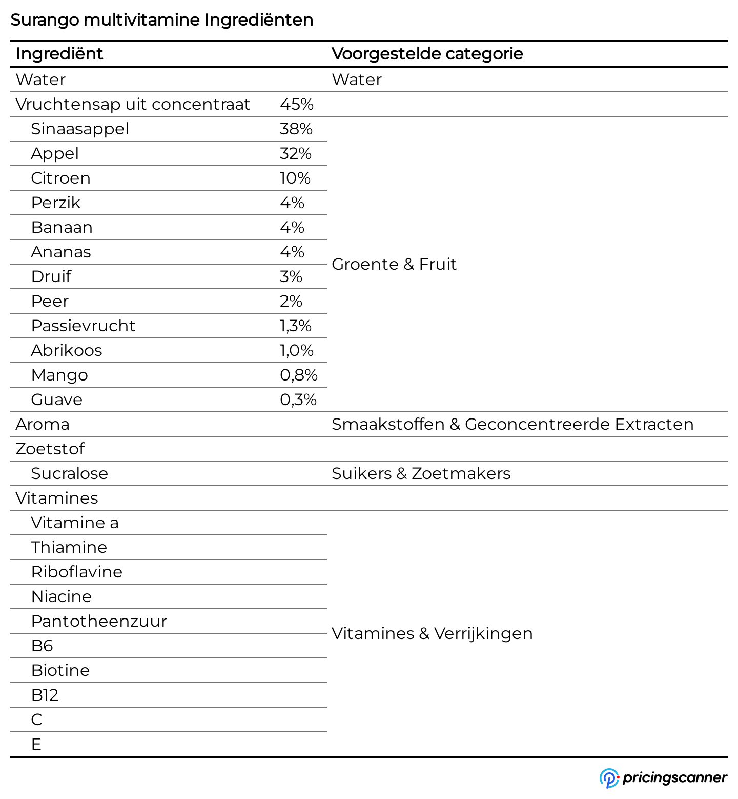 Ingrediënten van Surango multivitamine