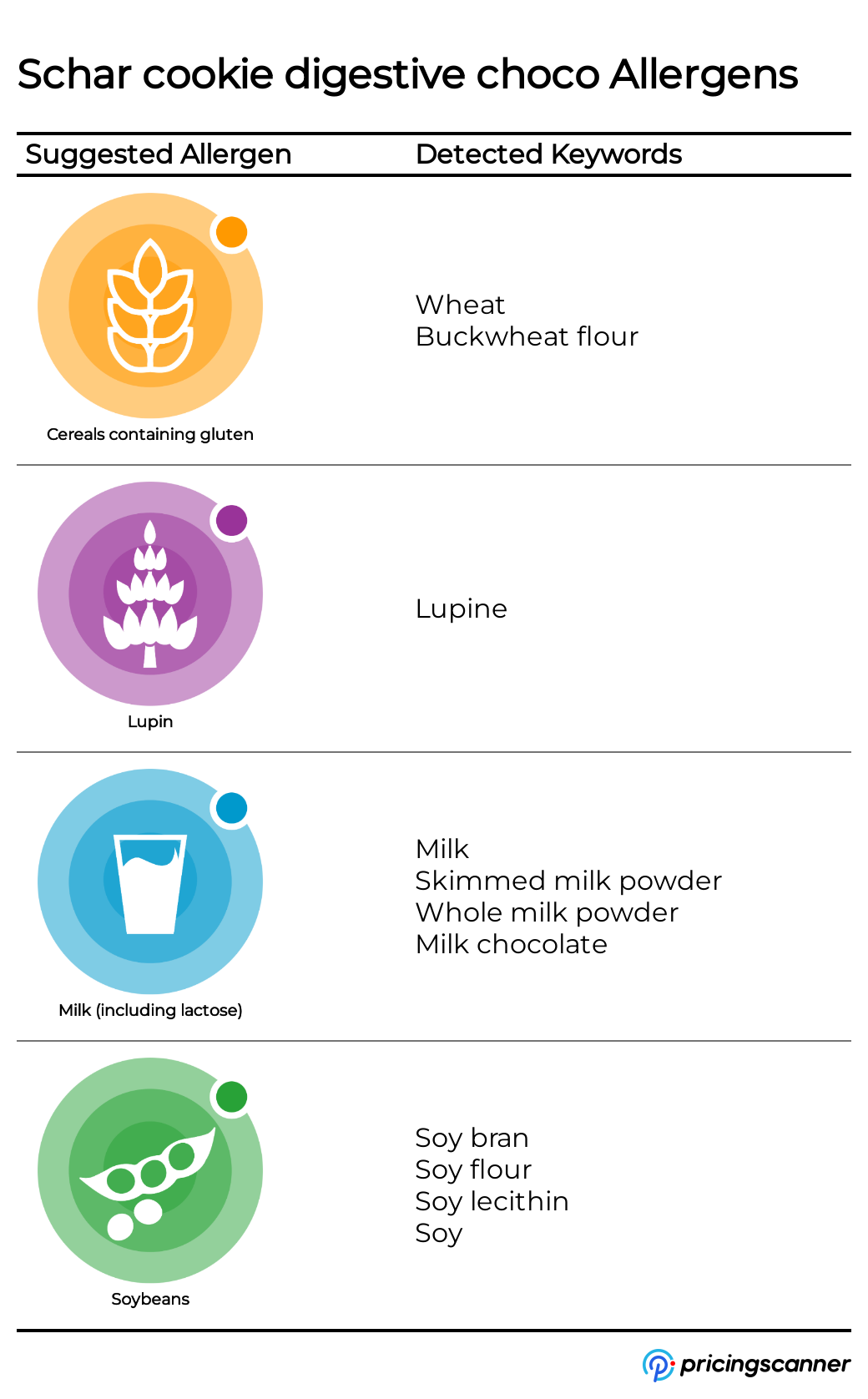 Allergens of Schar cookie digestive choco