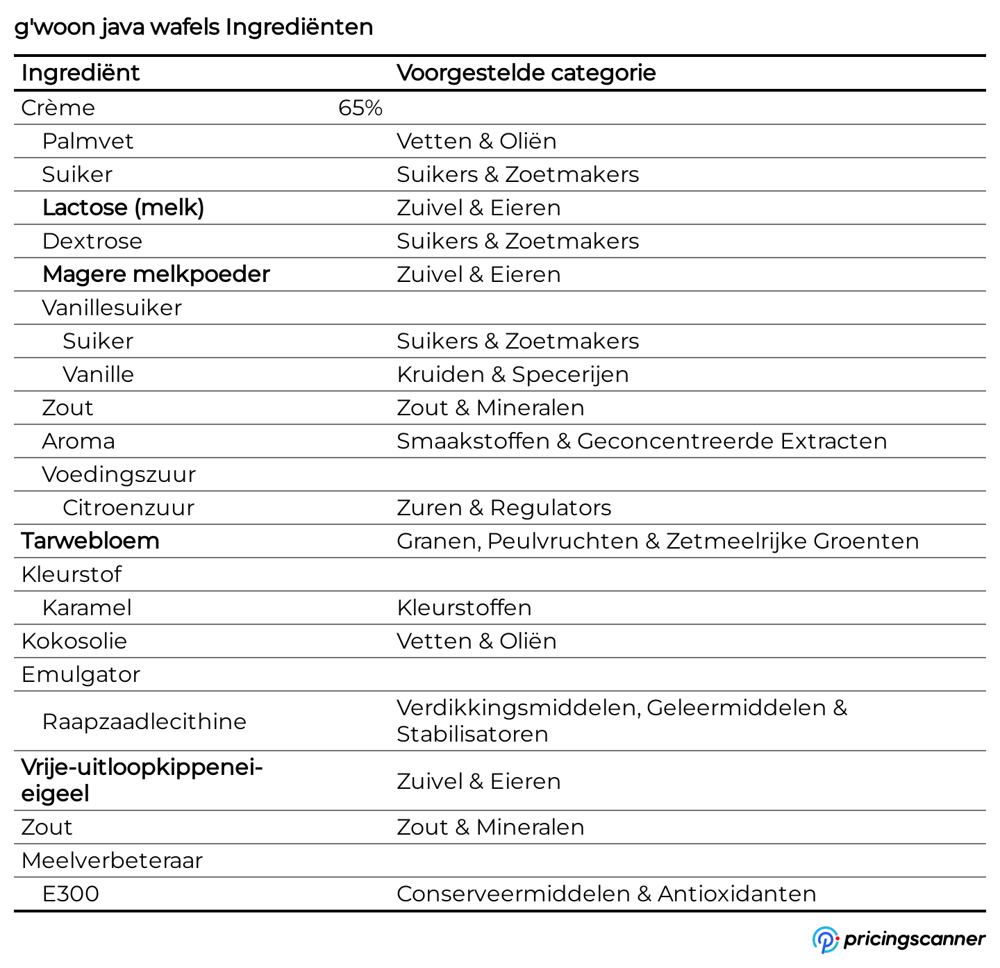 Ingrediënten van g'woon java wafels