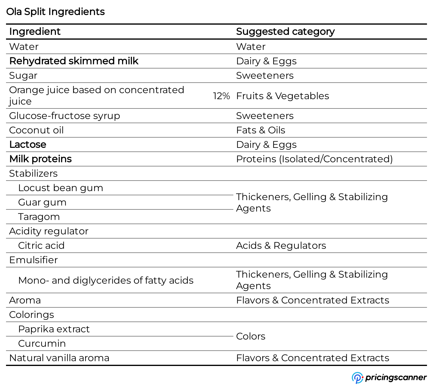 Ingredients of Ola Split