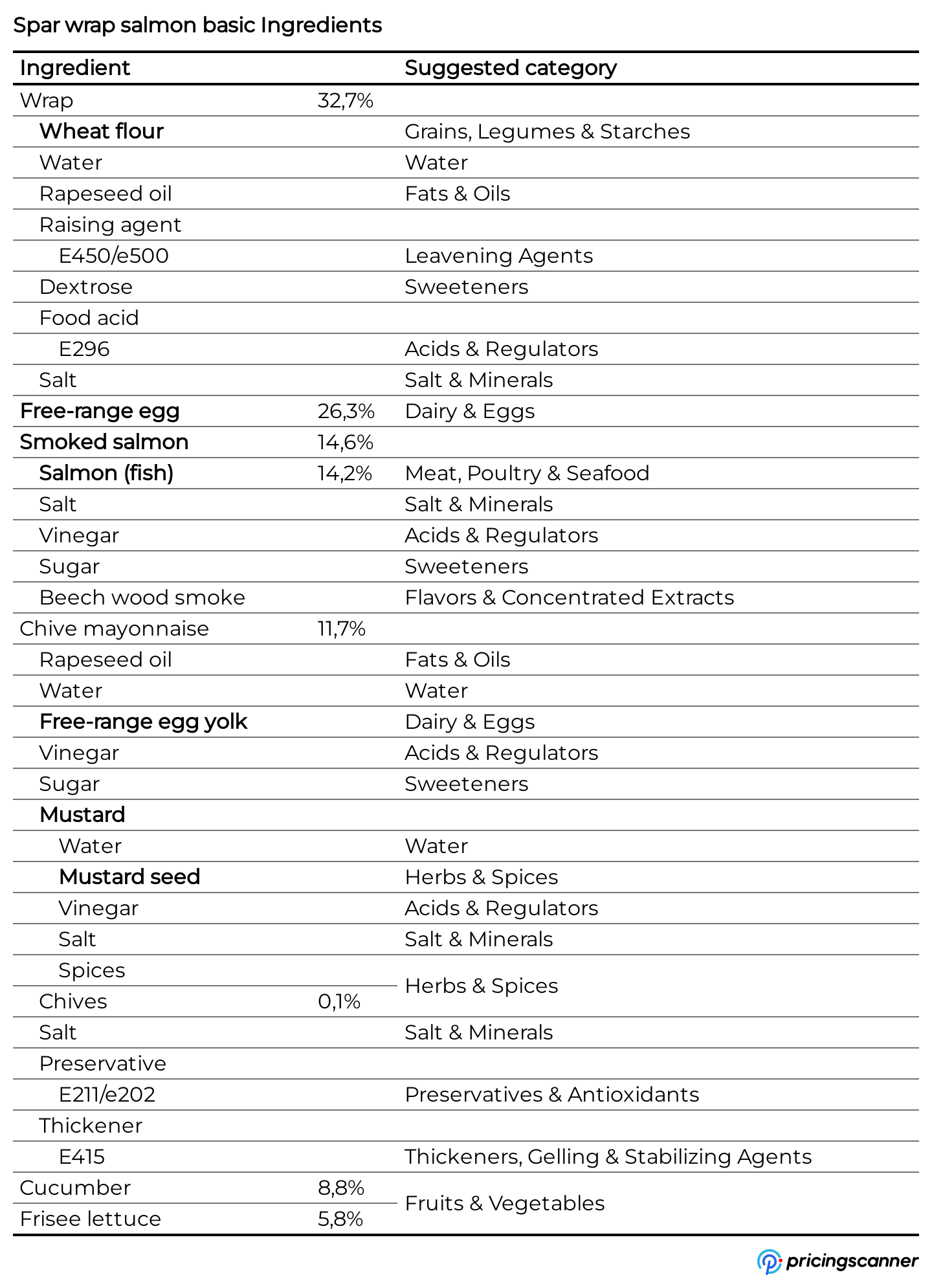 Ingredients of Spar wrap salmon basic