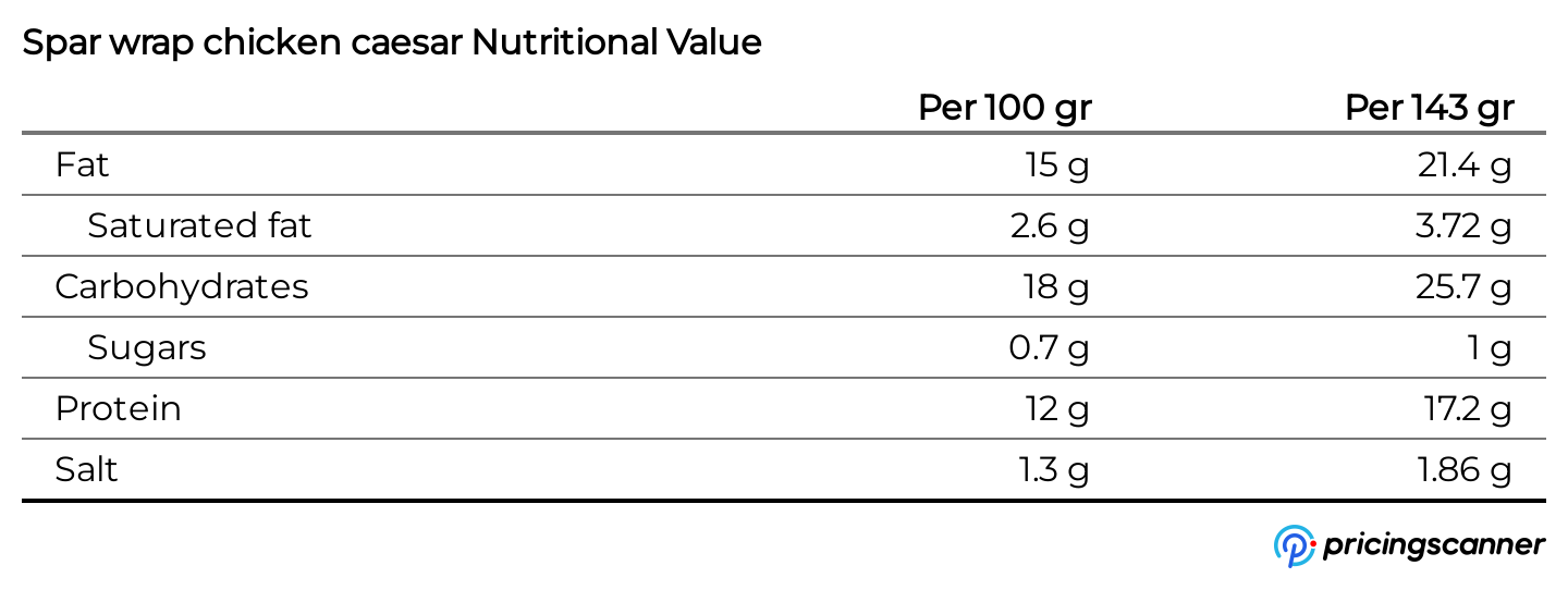 Nutrition table for Spar wrap chicken caesar