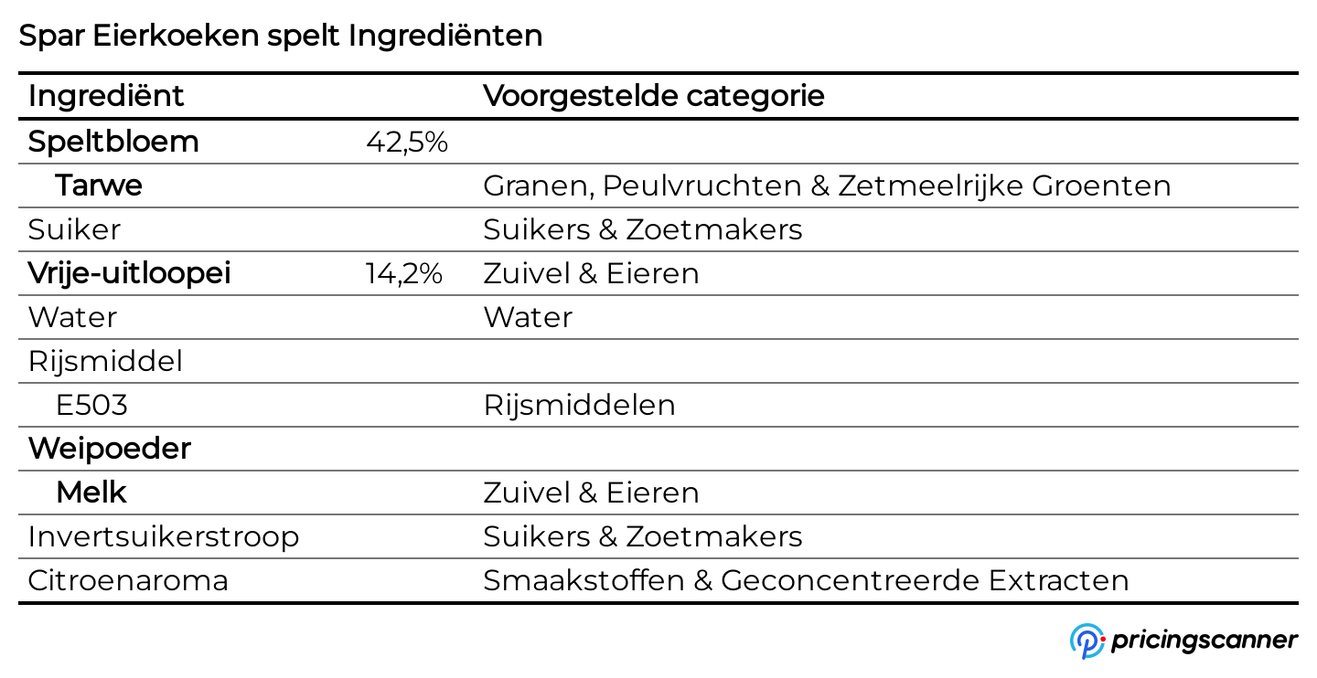 Ingrediënten van Spar Eierkoeken spelt