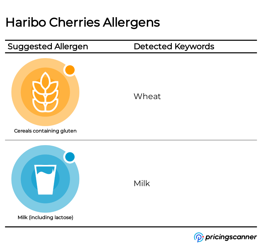 Allergens of Haribo Cherries
