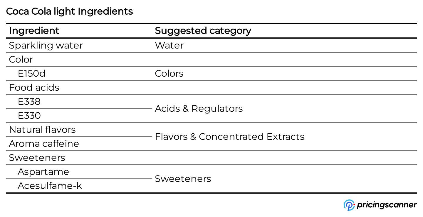 Ingredients of Coca Cola light