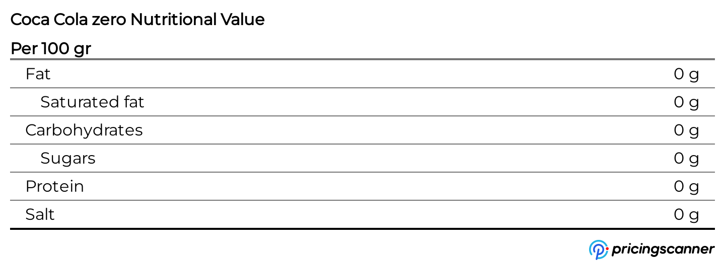 Nutrition table for Coca Cola zero