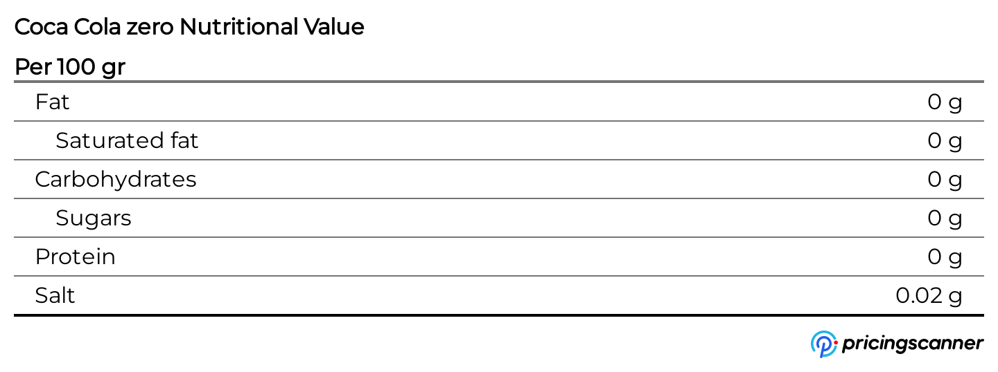 Nutrition table for Coca Cola zero