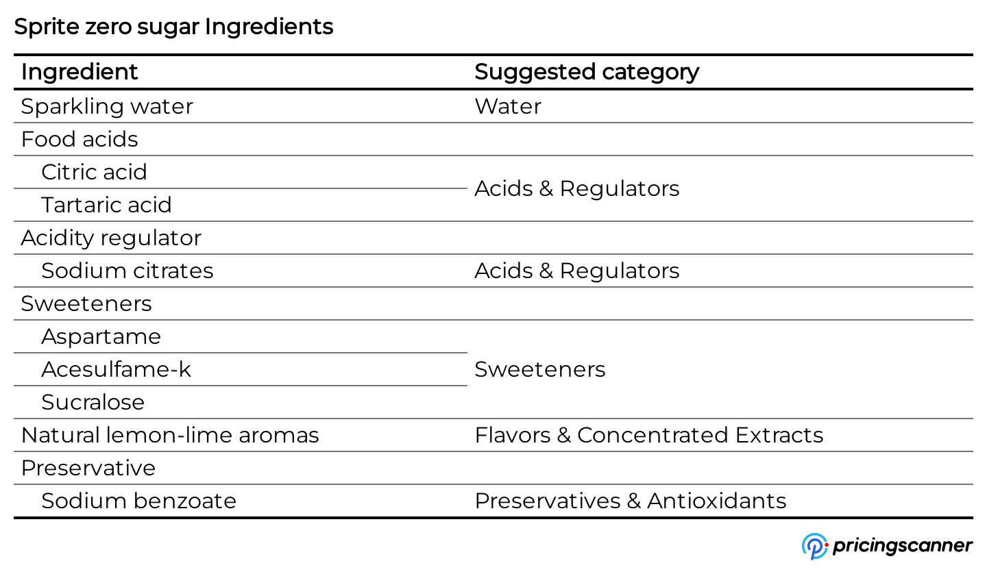 Ingredients of Sprite zero sugar