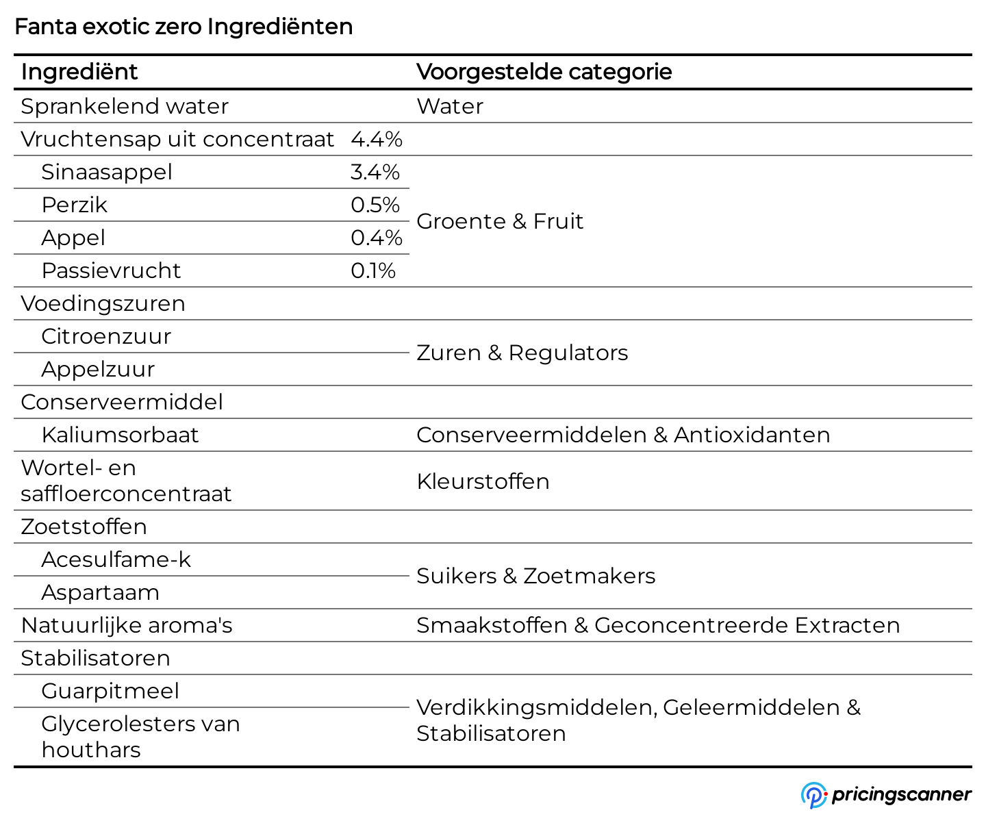 Ingrediënten van Fanta exotic zero