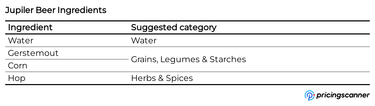 Ingredients of Jupiler Beer