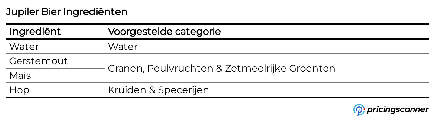 Ingrediënten van Jupiler Bier
