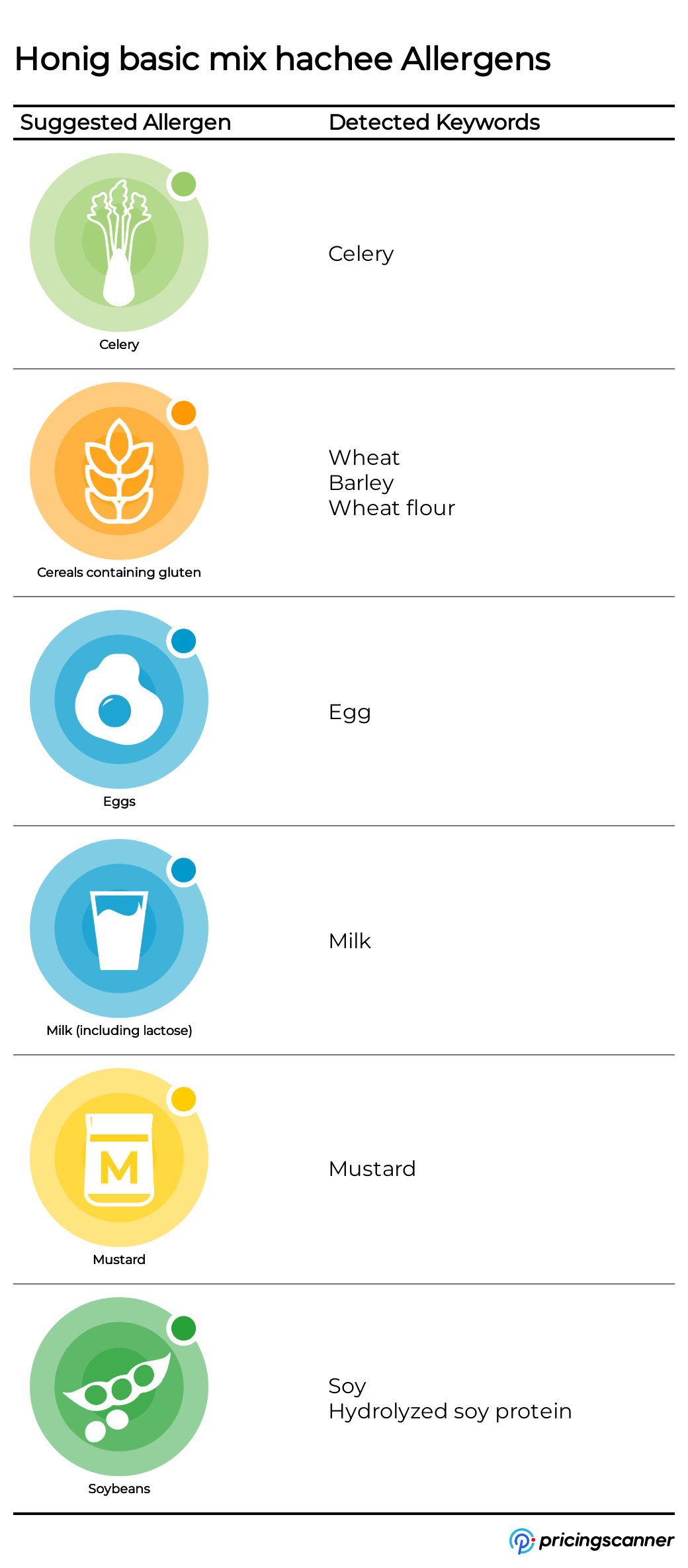 Allergens of Honig basic mix hachee