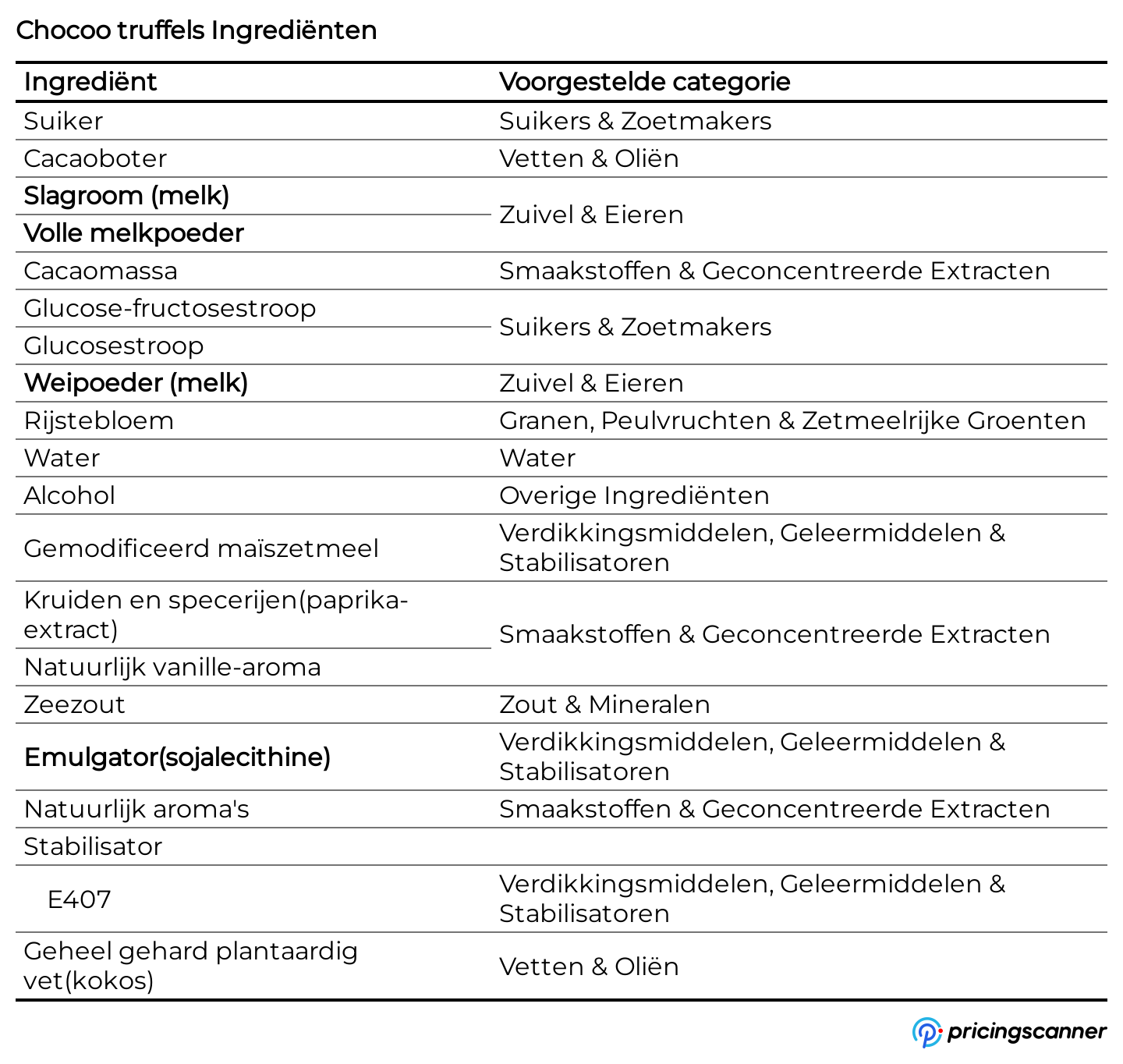 Ingrediënten van Chocoo truffels