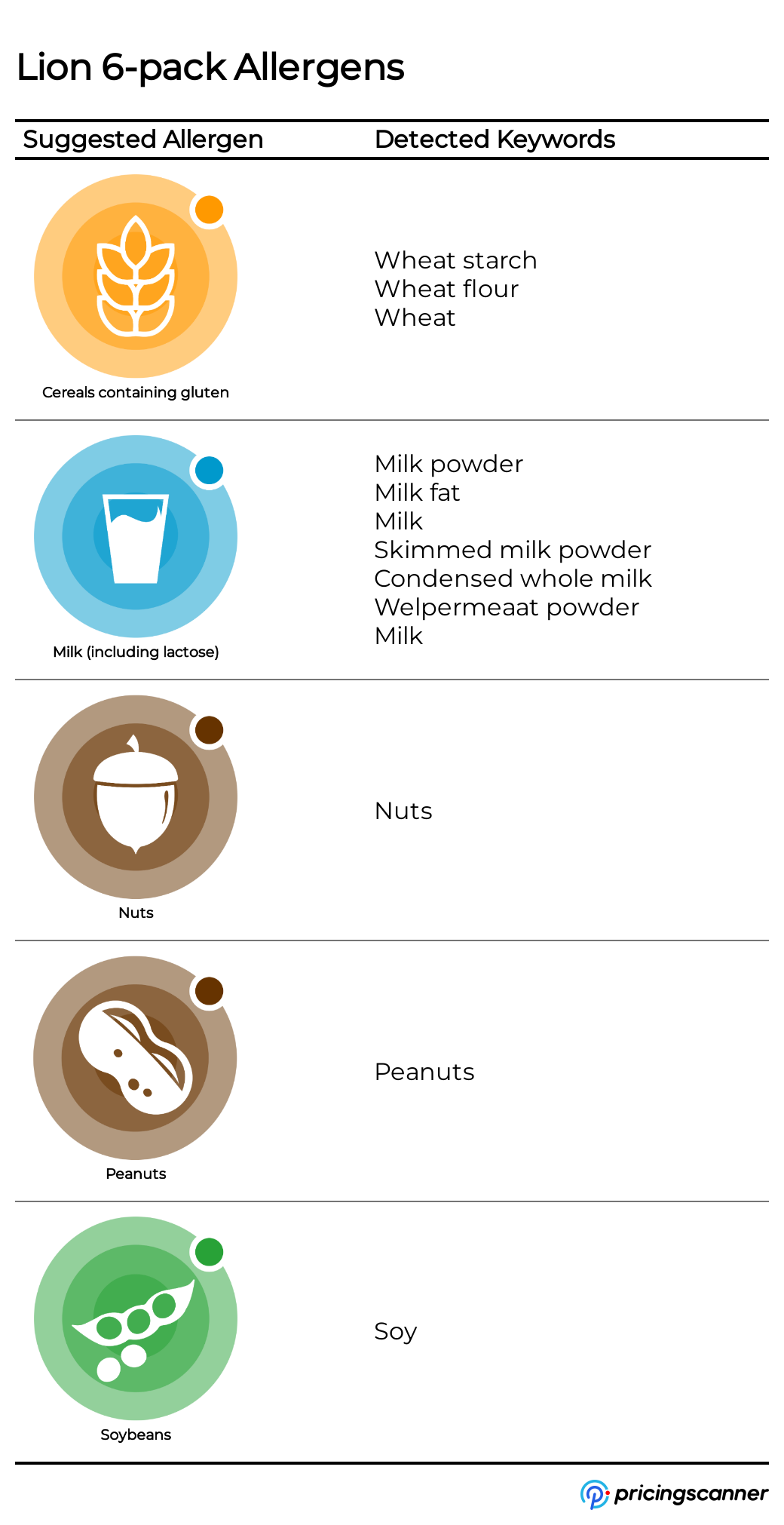 Allergens of Lion 6-pack