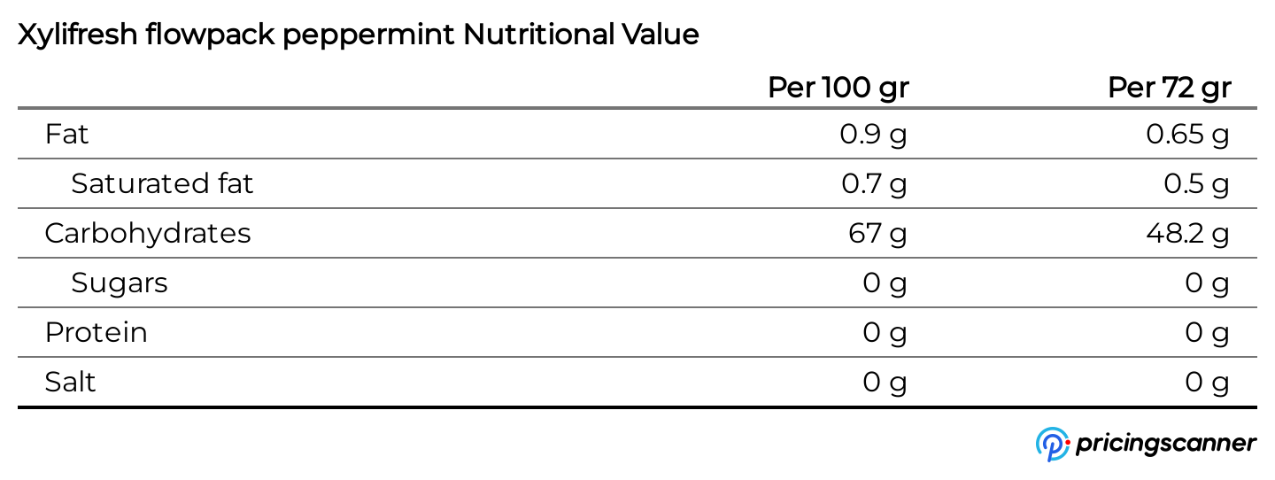 Nutrition table for Xylifresh flowpack peppermint