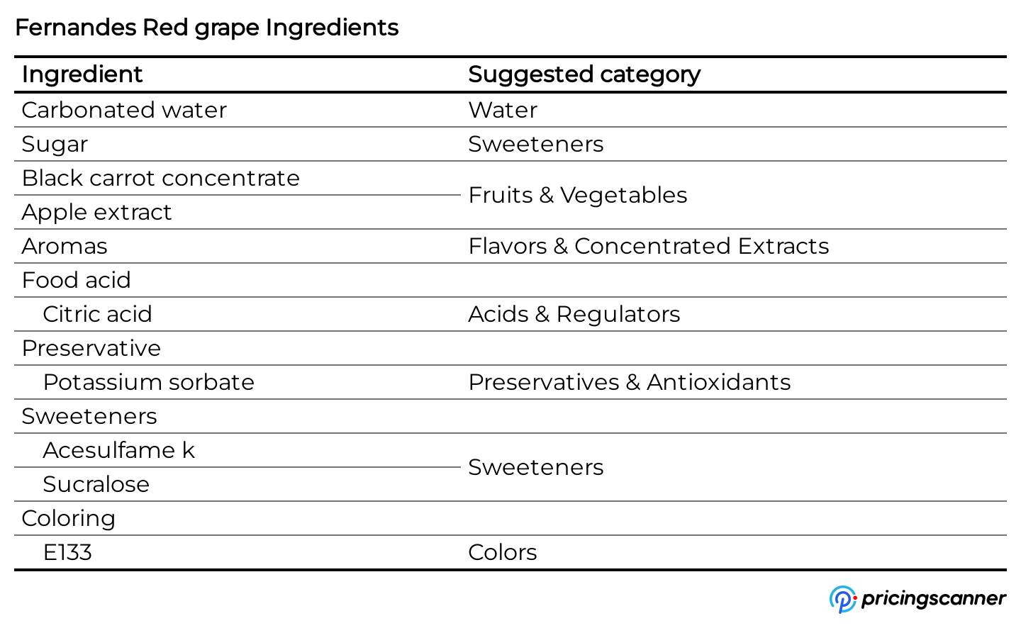 Ingredients of Fernandes Red grape