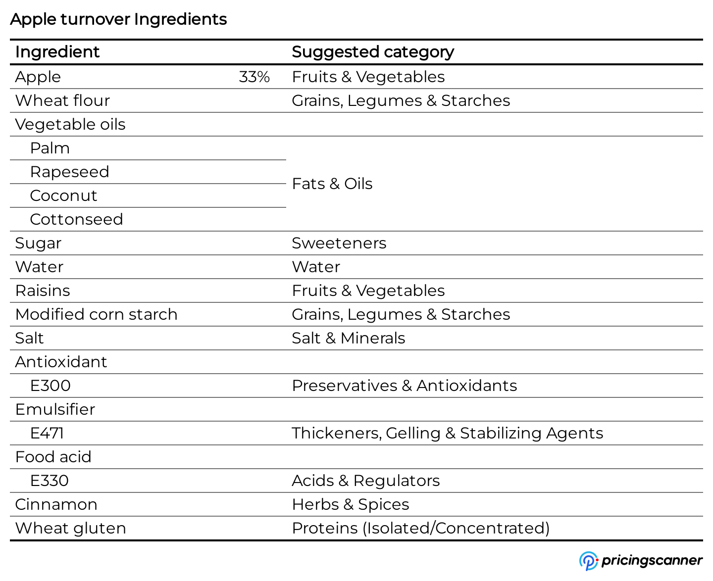 Ingredients of Apple turnover