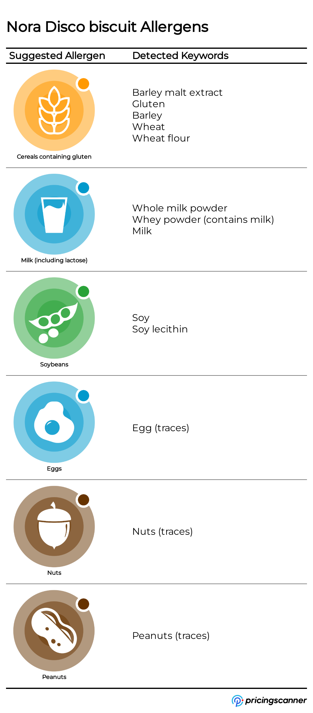 Allergens of Nora Disco biscuit