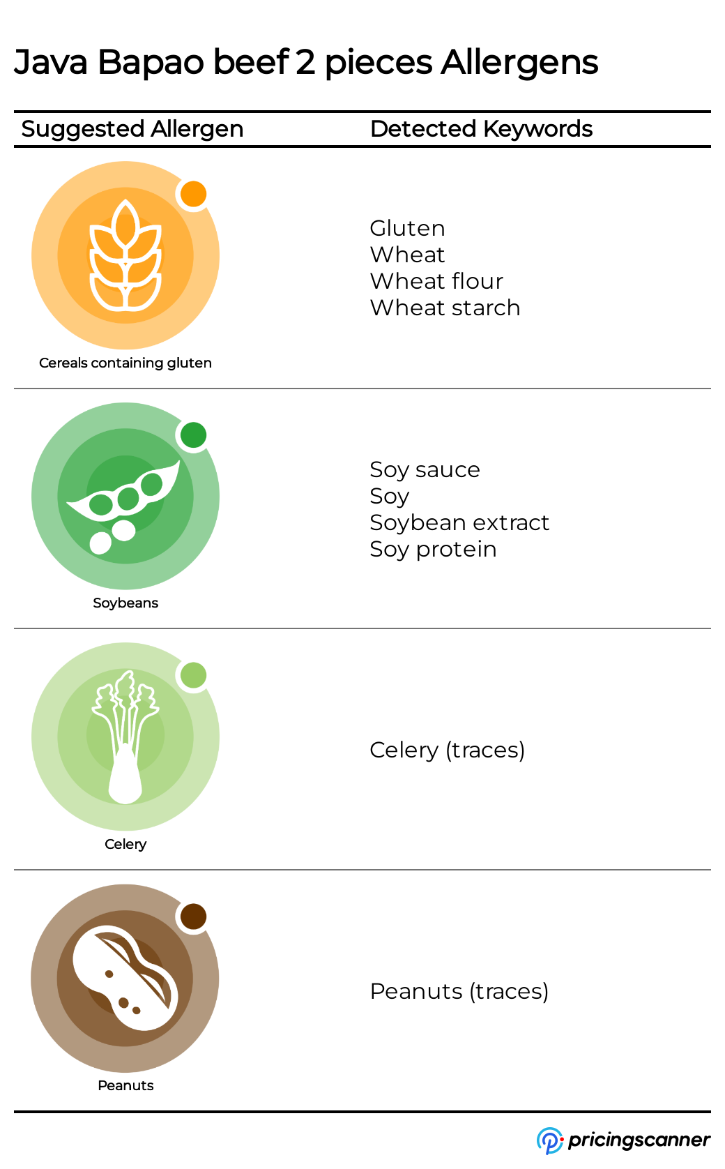 Allergens of Java Bapao beef 2 pieces