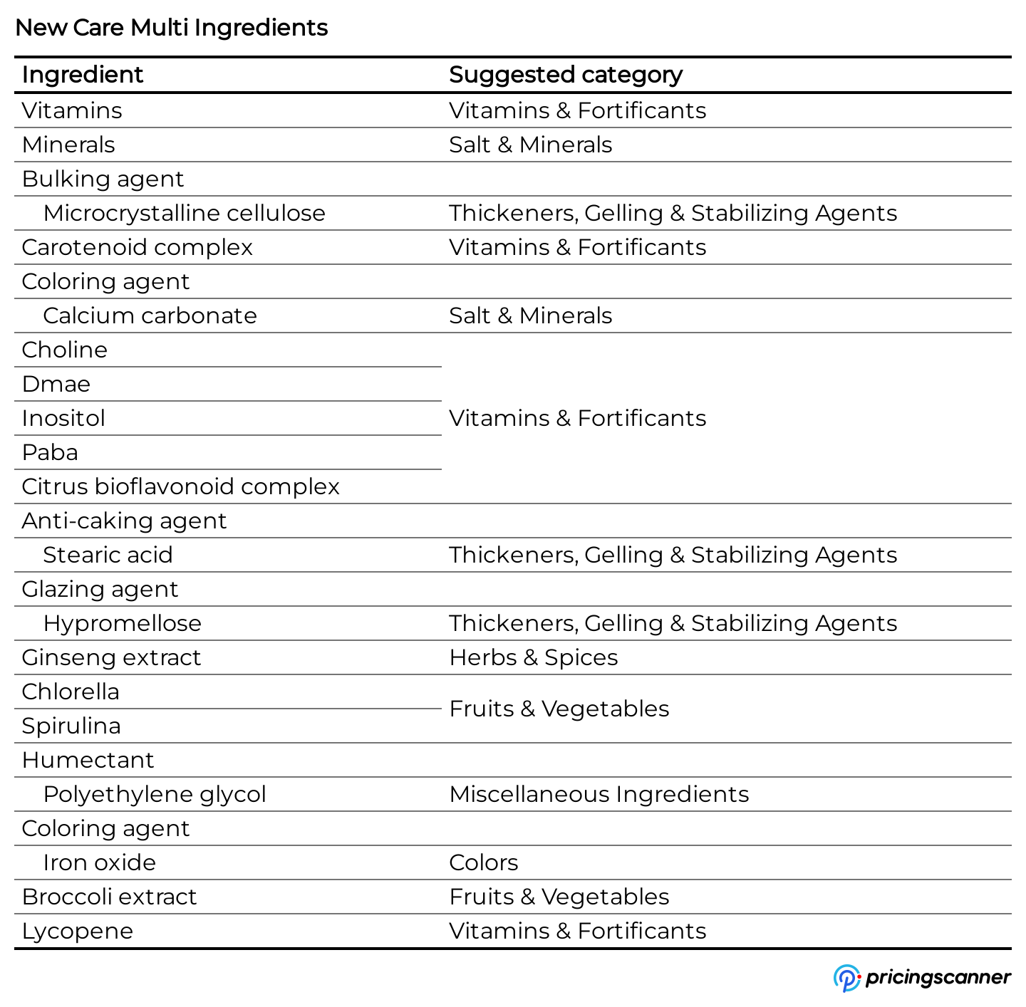 Ingredients of New Care Multi