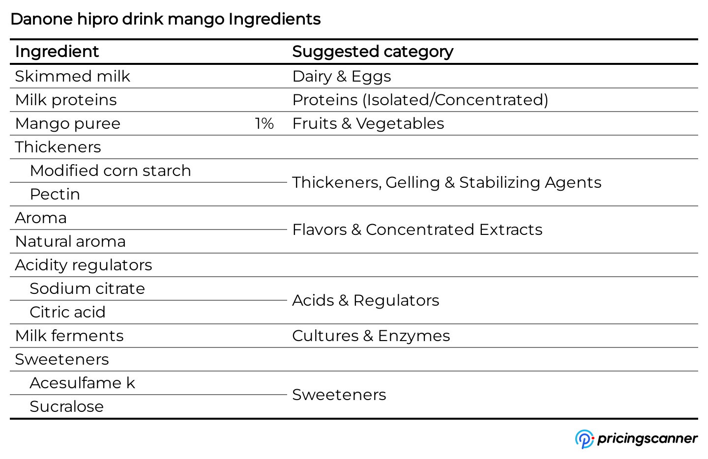 Ingredients of Danone hipro drink mango