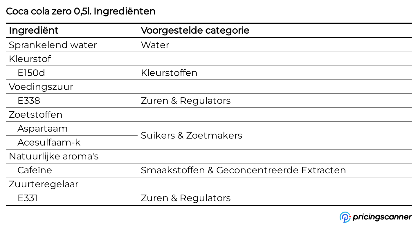 Ingrediënten van Coca cola zero 0,5l.