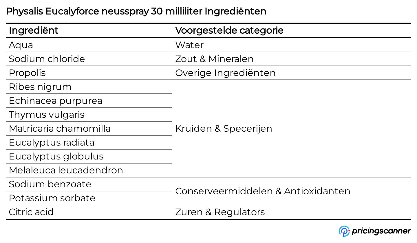 Ingrediënten van Physalis Eucalyforce neusspray 30 milliliter