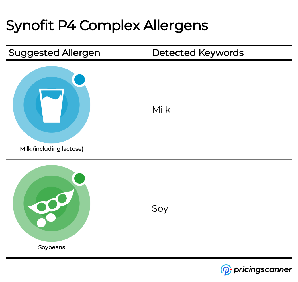 Allergens of Synofit P4 Complex