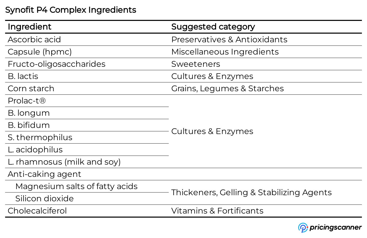 Ingredients of Synofit P4 Complex