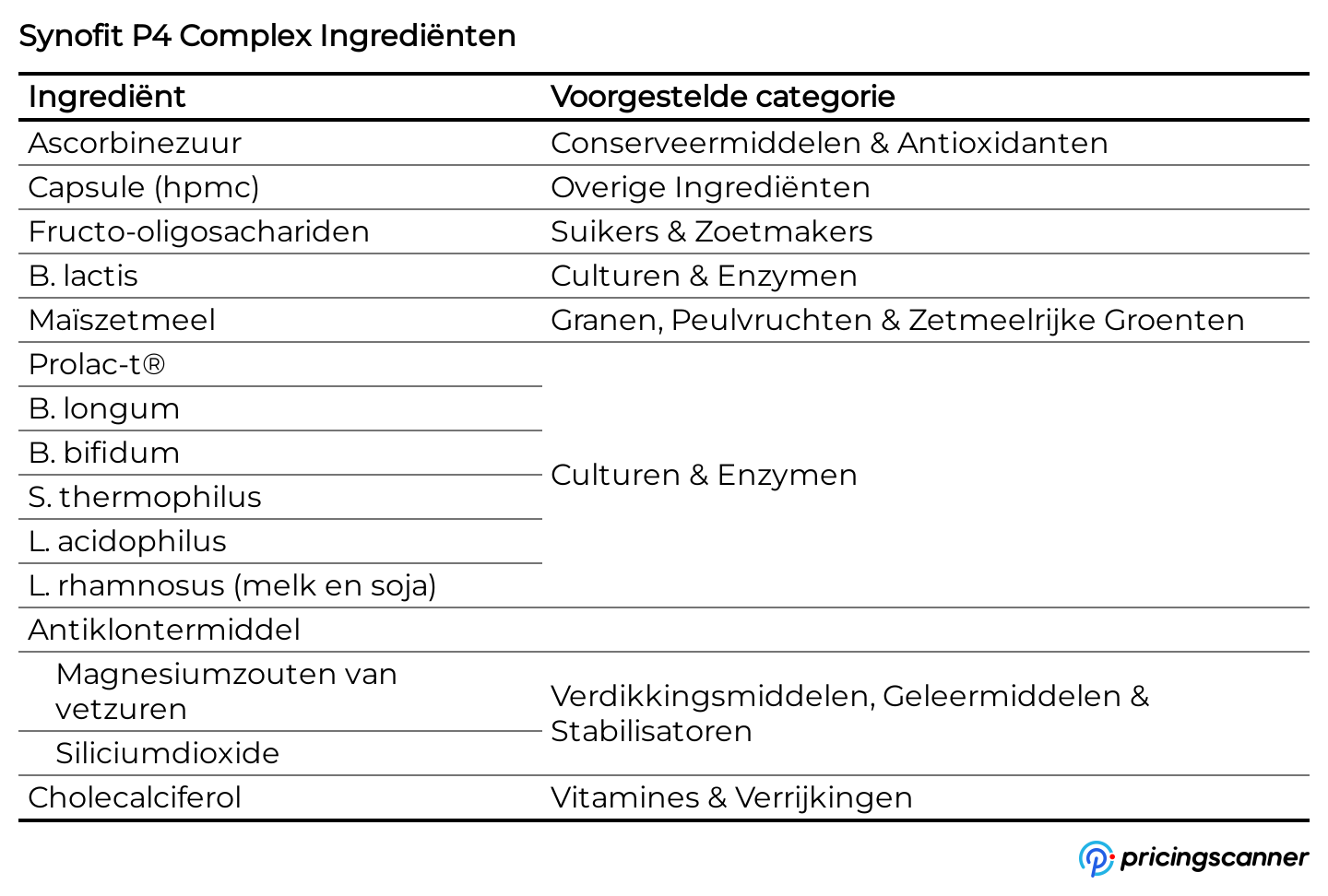 Ingrediënten van Synofit P4 Complex