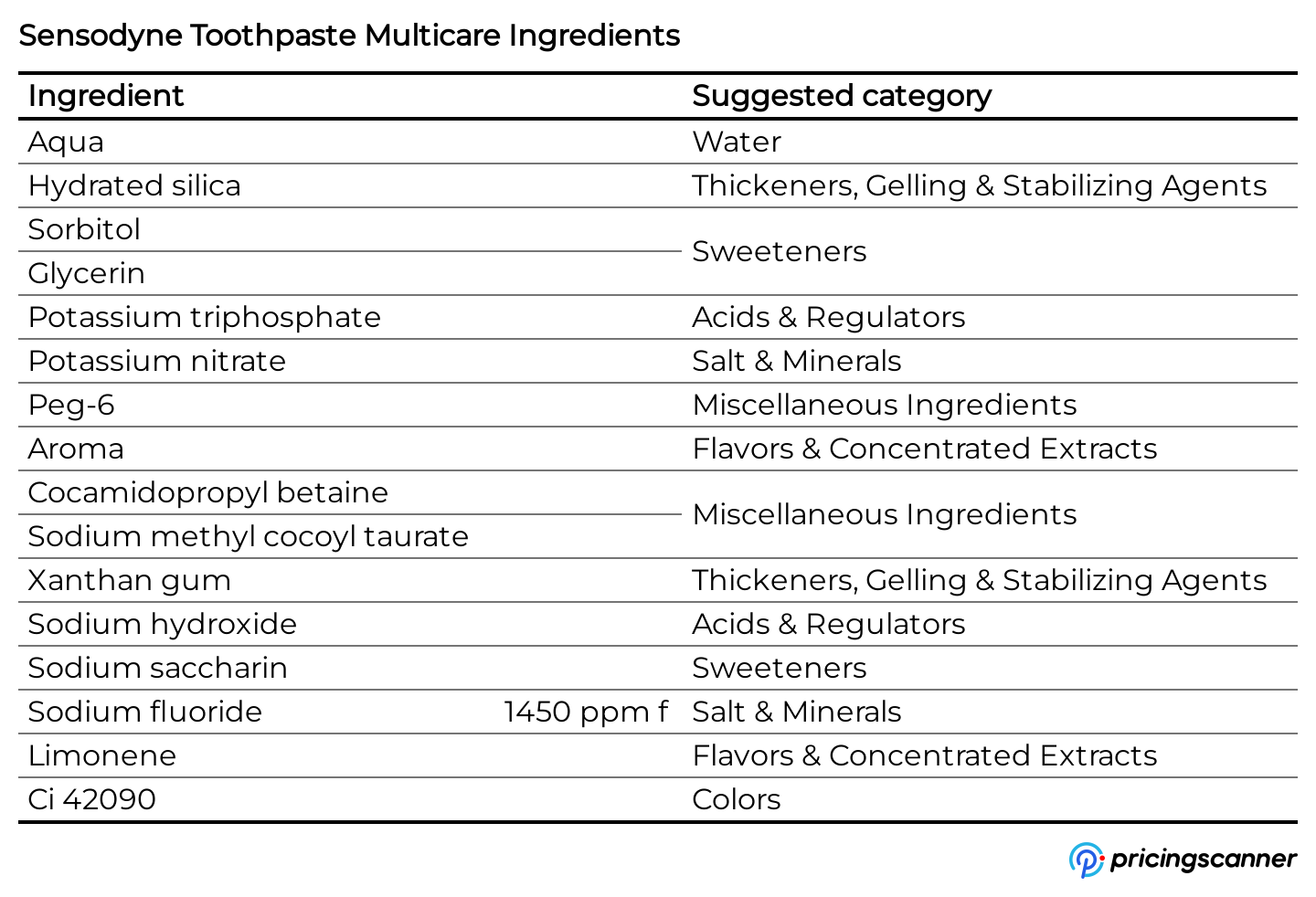Ingredients of Sensodyne Toothpaste Multicare