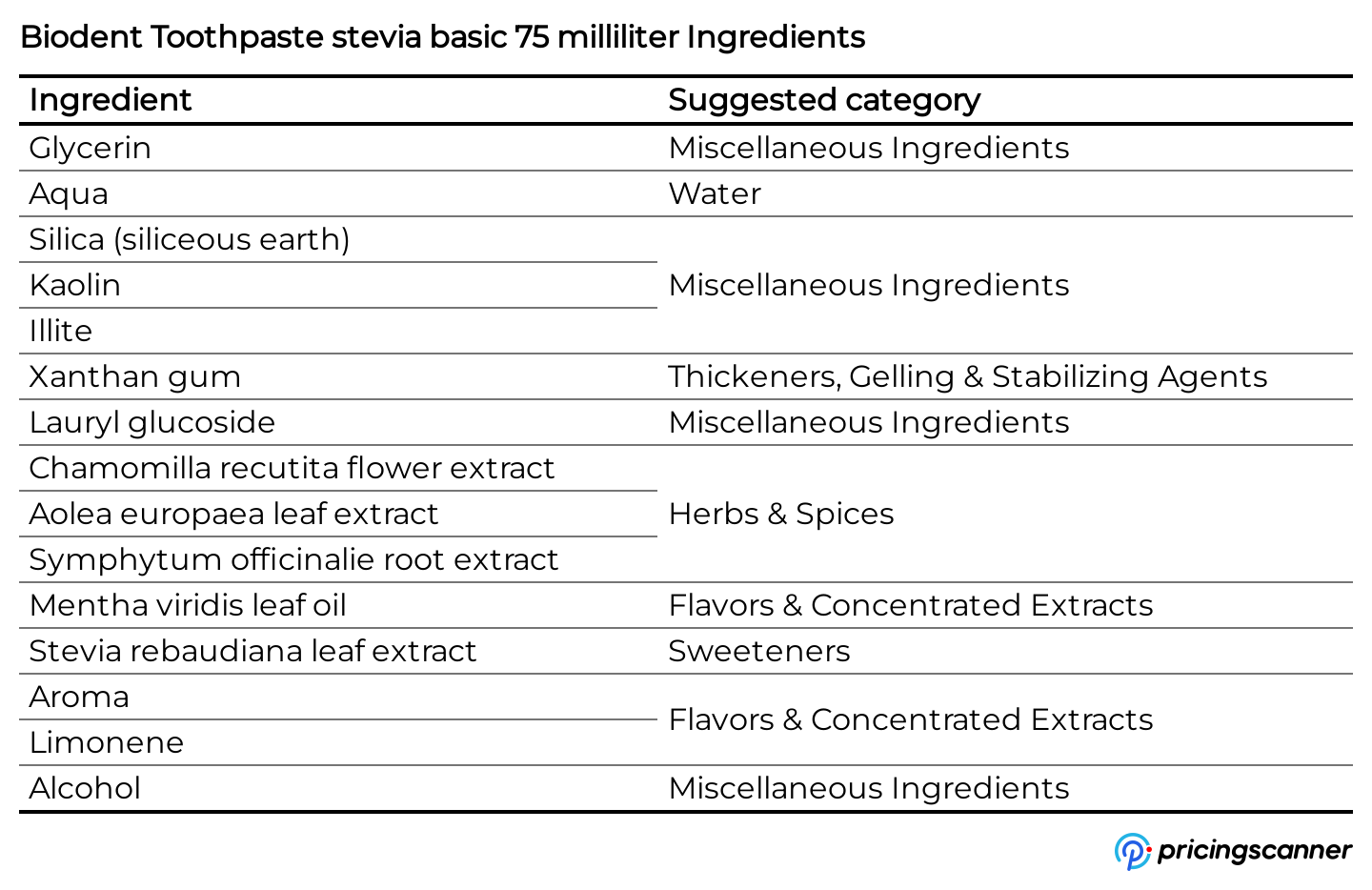 Ingredients of Biodent Toothpaste stevia basic 75 milliliter