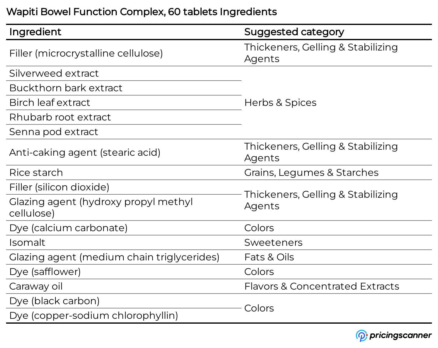 Ingredients of Wapiti Bowel Function Complex, 60 tablets