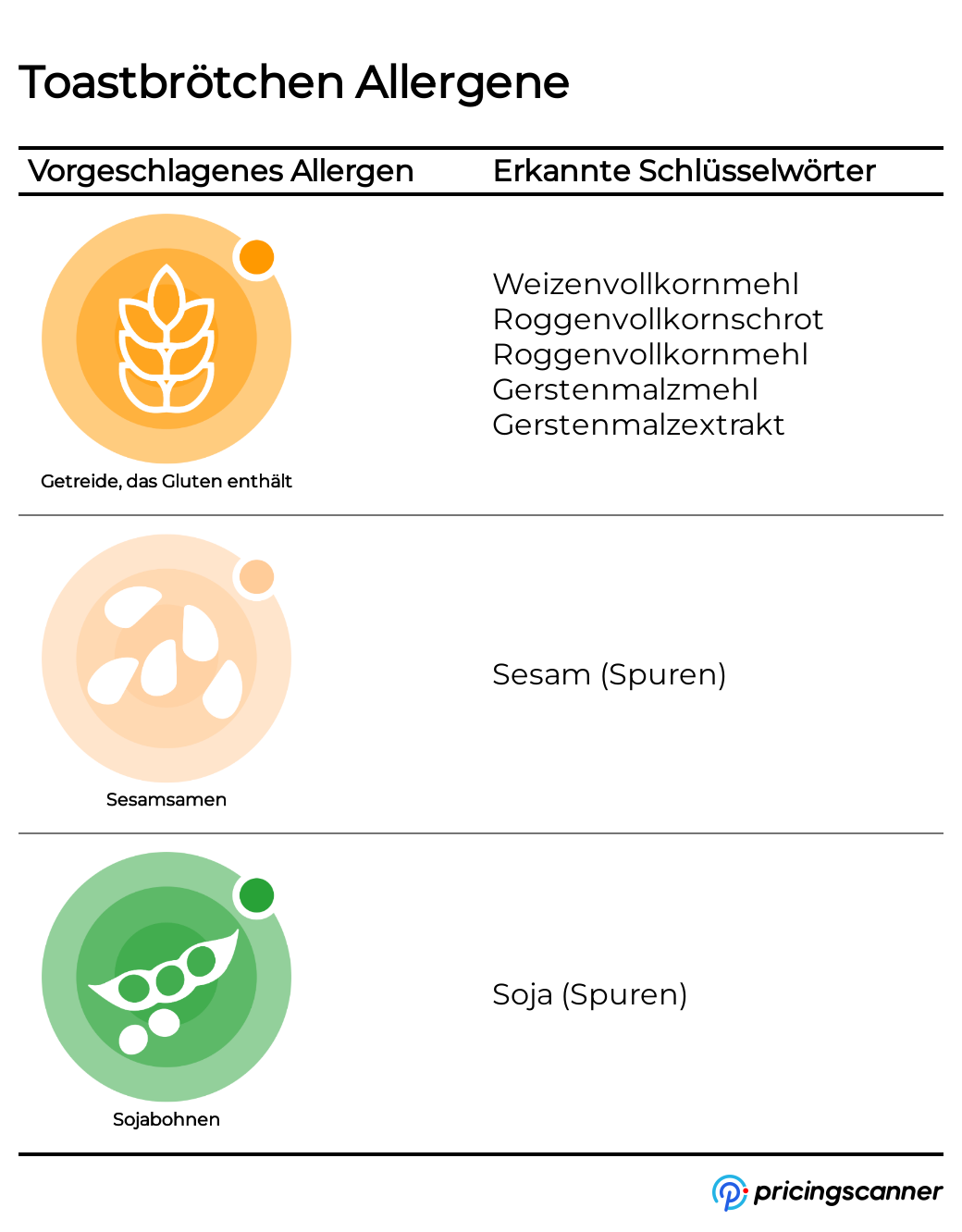 Allergene von :productname