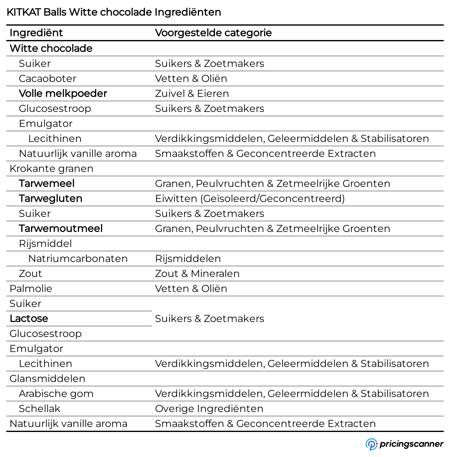 Ingrediënten van KITKAT Balls Witte chocolade
