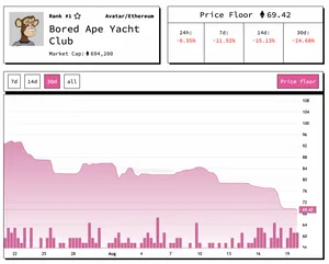 Chart showing the floor price of the Bored Ape collection over the last 30 days. On July 20 the floor price was 92.7 ETH; it is now at 69.4 ETH.
