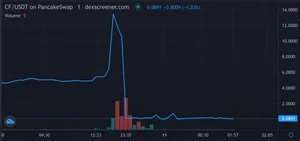 A chart showing the value of $CF/$USDT. The price was steady before briefly spiking and then crashing to near 0