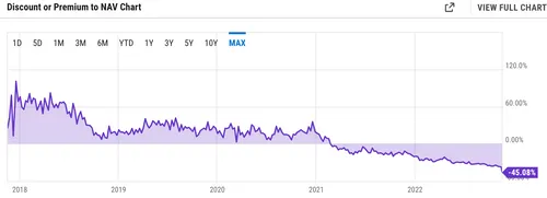 Chart showing the premium/discount of the GBTC fund. The fund started at a premium of over 60% in 2017, and traded at a premium before crossing into a discount in early 2021. The discount has continued to grow since, and has recently dipped to 45%