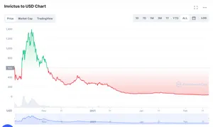 Invictus price history since November 12, 2021, showing a brief spike in late November and then a precipitous drop and slow decrease