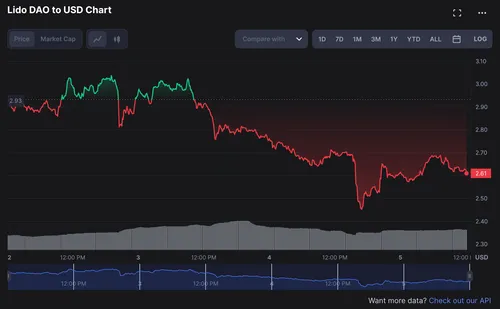 Chart of the LDO token price from March 2 to March 5, showing a decline from around $3 to a low of $2.45 before recovering to around $2.60