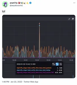 Tweet from aeyakovenko: "lol" with a screenshot of a spike in network traffic