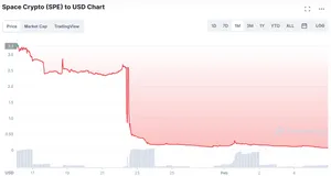 Space Crypto to USD Chart, showing a precipitous drop on February 23