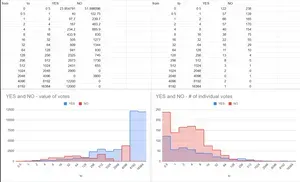 Charts showing "yes and yes - value of votes" and "yes and no - number of individual votes", showing large amounts of value supporting "yes" whereas total number of votes supporting "no"