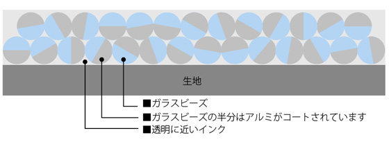 ビーズ練りこみインクを使用するリフレクタープリントの構造