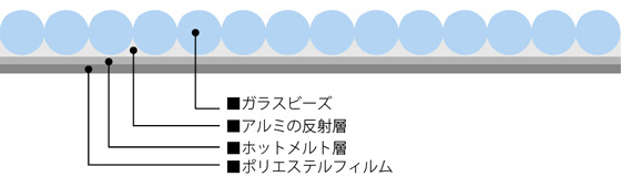 カッティングシートを使用するリフレクターの構造