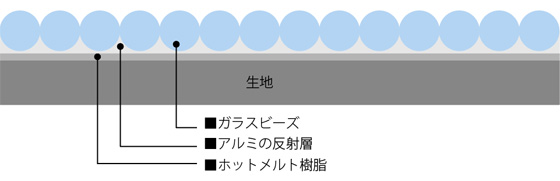 カッティングシートを使用するリフレクターの構造2