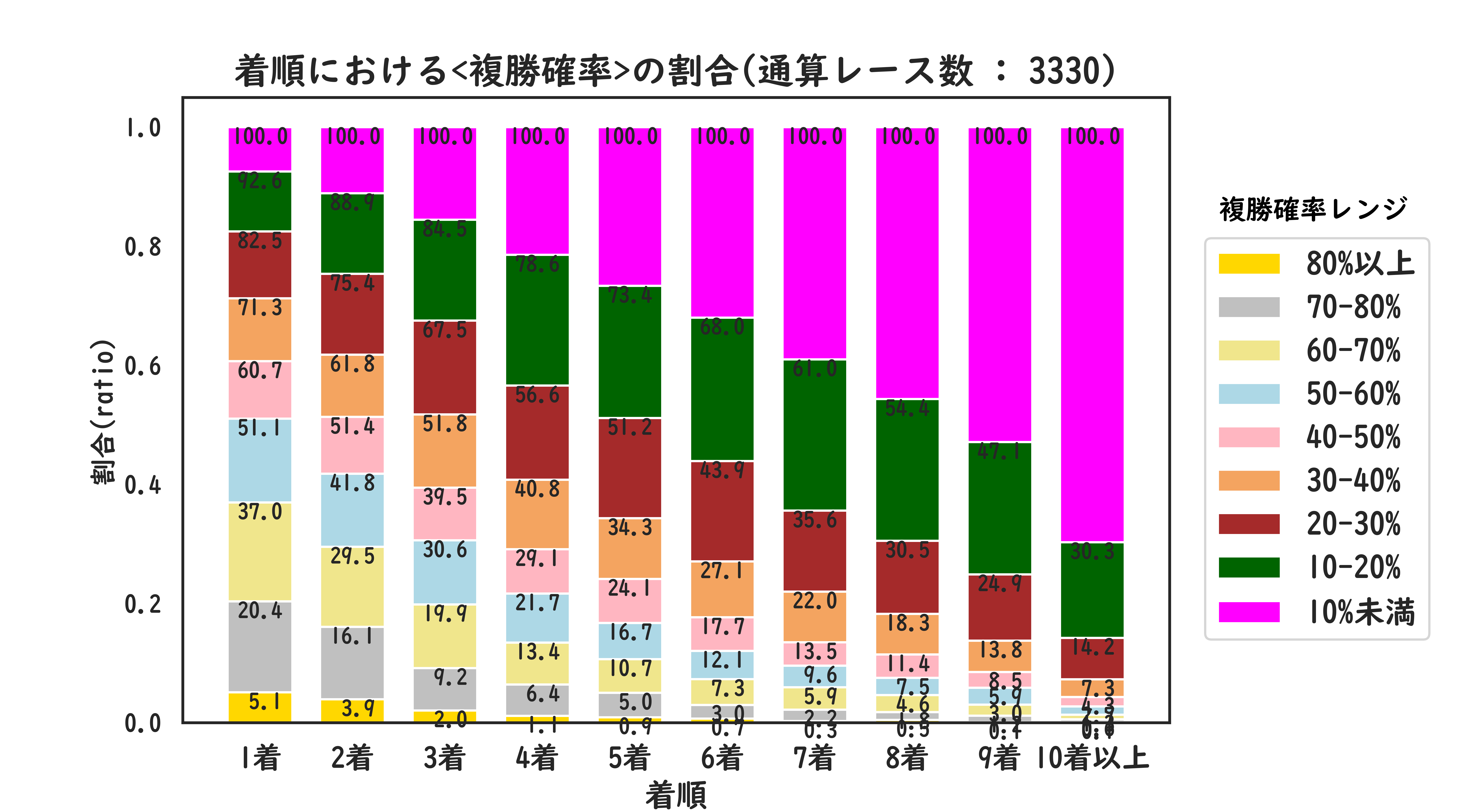 着順における複勝確率割合